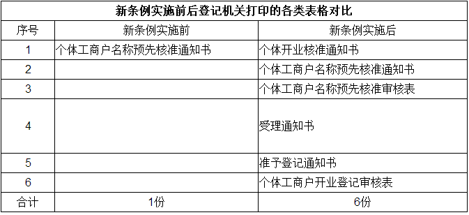 在深圳一個(gè)人能注冊(cè)多少家個(gè)體戶？