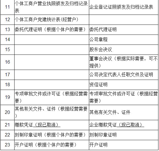 注冊公司后不做賬報稅有什么后果？